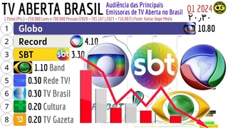 Audience of Free-to-Air TV in Brazil Over Time