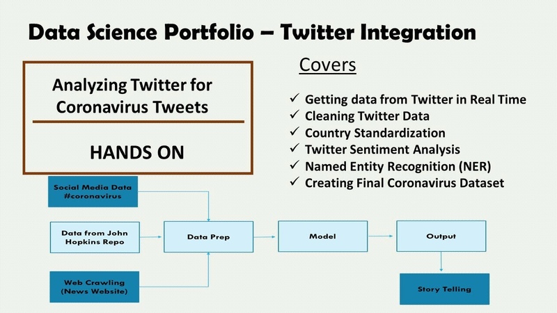 Coronavirus Twitter Analysis using